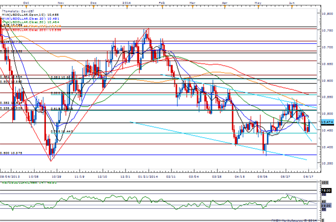 GBP/AUD Breaks Out- Topside Targets Favored on BoE Dissent