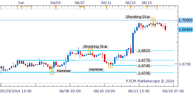 GBP/USD Evening Star Pattern Forming After Failure To Break 1.7000