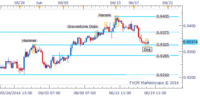 Forex Strategy: AUD/USD Short Pending On Evening Star Confirmation