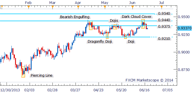 Forex Strategy: AUD/USD Short Pending On Evening Star Confirmation