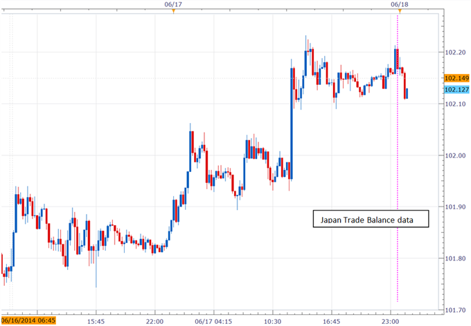 Japanese Yen Unchanged After Trade Data, Eyeing FOMC Meeting