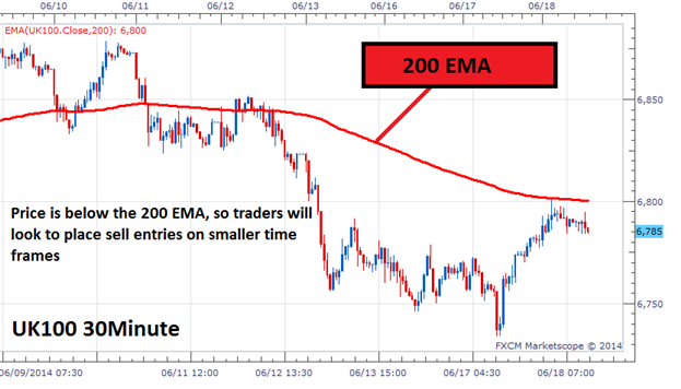 Time Frame Analysis For Market Scalpers - 