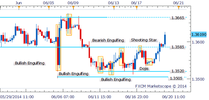 EUR/USD Recovers Ground As Bullish Engulfing Pattern Emerges