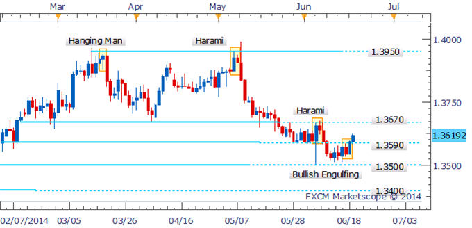 EUR/USD Recovers Ground As Bullish Engulfing Pattern Emerges