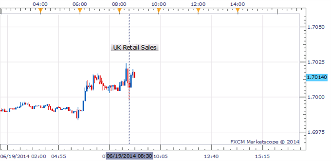 GBP/USD Holds Above 1.7000 Despite Miss From Retail Sales Data