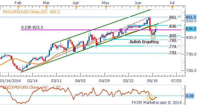 US Dollar Slump Post FOMC To Push Gold and Silver Higher