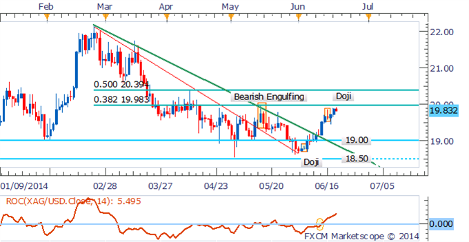 US Dollar Slump Post FOMC To Push Gold and Silver Higher