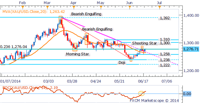 US Dollar Slump Post FOMC To Push Gold and Silver Higher