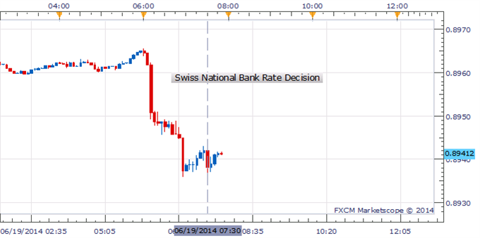 USD/CHF Lower After FOMC, Overlooks SNB's Interest Rate Decision  