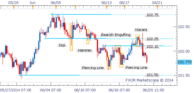 USD/JPY Pulls Back As Traders Look Past Piercing Line Formation