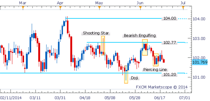 USD/JPY Pulls Back As Traders Look Past Piercing Line Formation