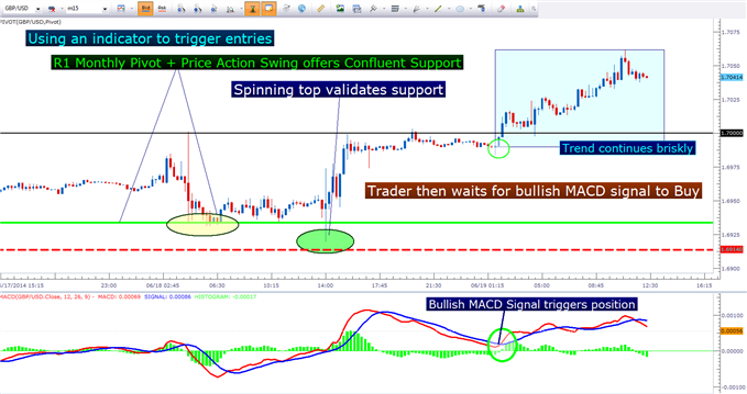Attack the Forex Market with Support and Resistance