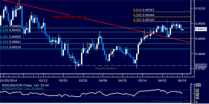 USD/CHF Technical Analysis – Franc Edges to 2-Week High