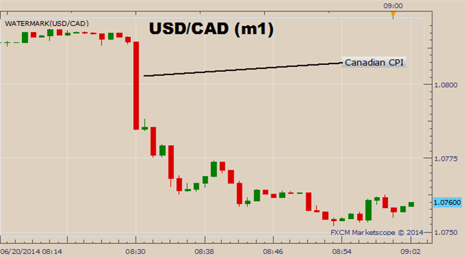 2-Year Highs in Canadian Inflation May Spark Change to BoC Policy