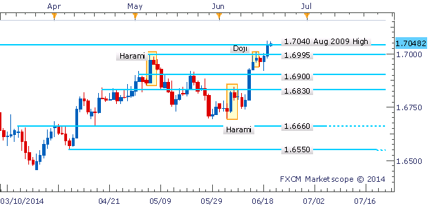 GBP/USD Scope For Further Gains With Bearish Pattern Absent 