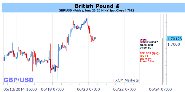 GBP/USD to Eye Fresh Highs on Hawkish BoE Testimony; 1.7100+ on Tap?