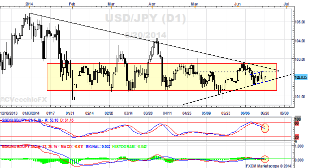 US Dollar Down, Not Dead - How Yields May Buoy the Buck