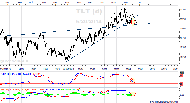 US Dollar Down, Not Dead - How Yields May Buoy the Buck