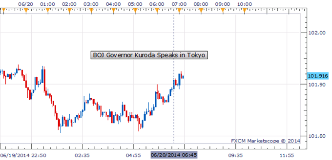 USD/JPY Remains Below 102 Handle After BOJ Governor's Speech