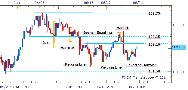 USD/JPY See-Saw Continues As Doji Highlights Indecision
