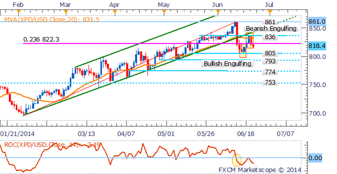 Crude Oil Aiming Higher On Iraq Conflict, Copper Climbs On China PMI