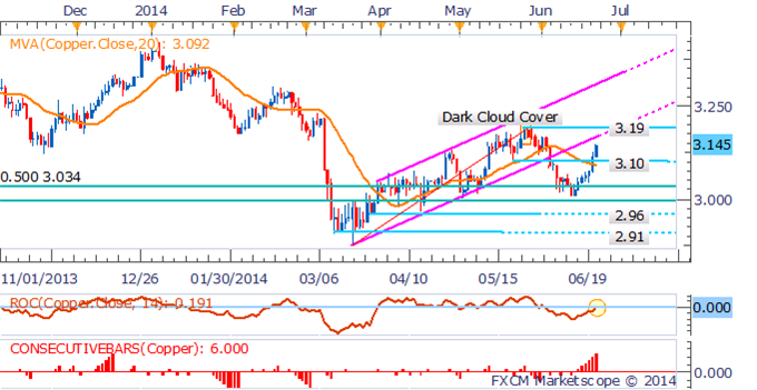 Crude Oil Aiming Higher On Iraq Conflict, Copper Climbs On China PMI