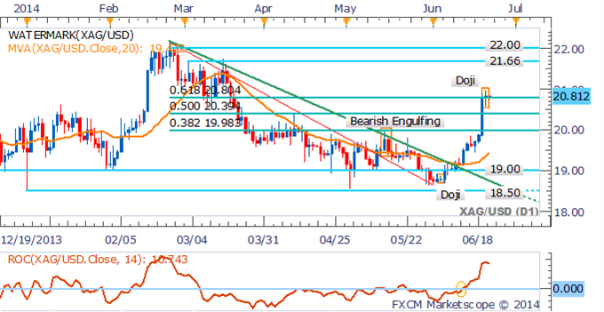 Crude Oil Aiming Higher On Iraq Conflict, Copper Climbs On China PMI