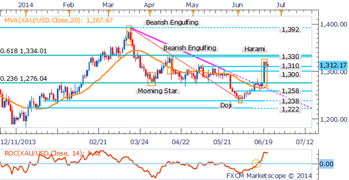 Crude Oil Aiming Higher On Iraq Conflict, Copper Climbs On China PMI