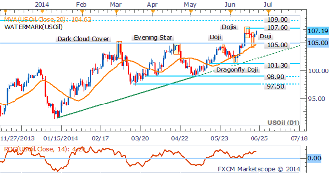 Crude Oil Aiming Higher On Iraq Conflict, Copper Climbs On China PMI