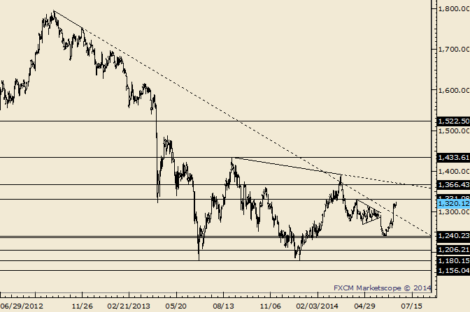 Gold Follows Through; Rally Could Derail at 1366