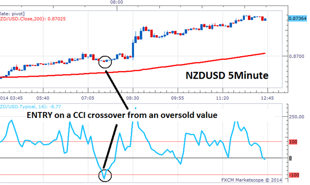 A Simple Cci Strategy For Scalpers - 