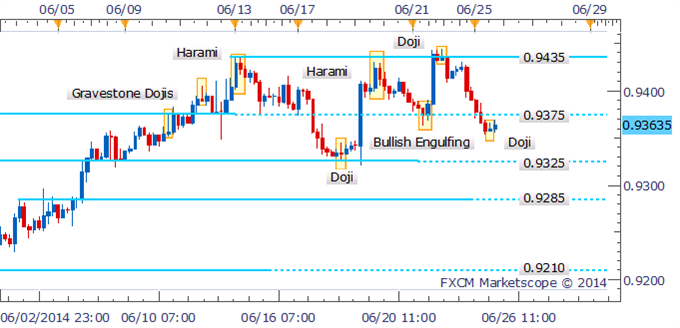 AUD/USD Bearish Engulfing Pattern Sets Stage For Declines