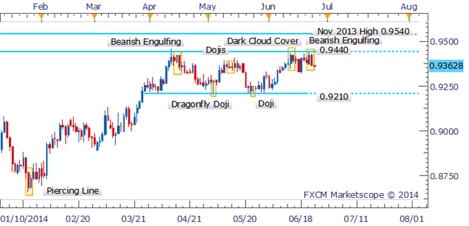 AUD/USD Bearish Engulfing Pattern Sets Stage For Declines