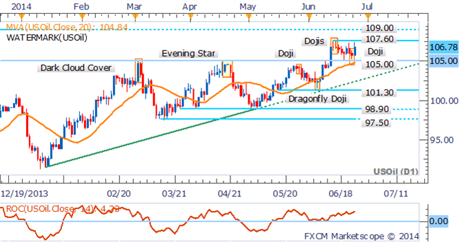 Crude Oil Looks To Inventories And Durable Goods Orders For Guidance