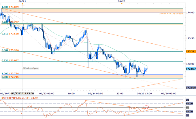 GBPJPY Testing Key Inflection Zone- Shorts at Risk Above 172.70