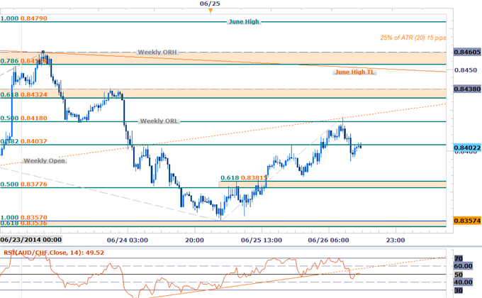 AUDCHF Rebounds Off Key Support- Longs Favored Above 8360