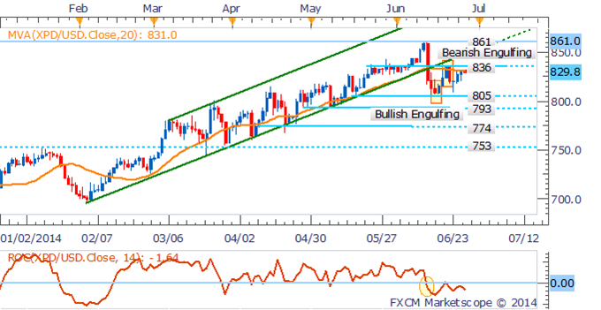 WTI-Brent Spread Set To Narrow, Gold To Remain Elevated On Weak USD