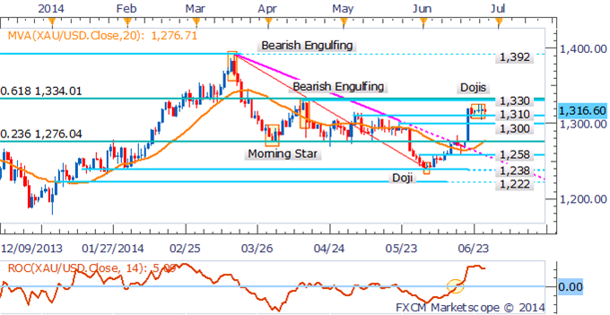 WTI-Brent Spread Set To Narrow, Gold To Remain Elevated On Weak USD