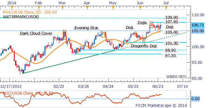 WTI-Brent Spread Set To Narrow, Gold To Remain Elevated On Weak USD