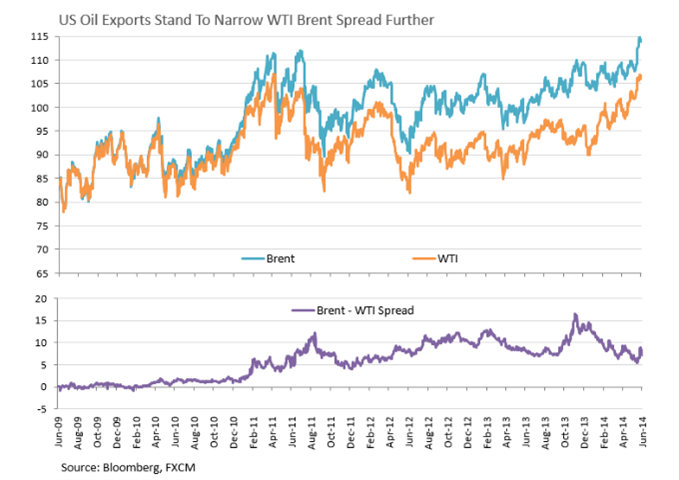 WTI-Brent Spread Set To Narrow, Gold To Remain Elevated On Weak USD