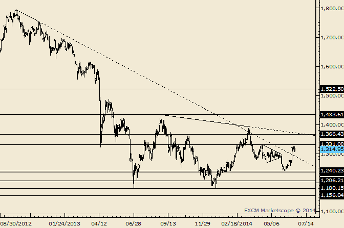 Gold Consolidates; Higher Levels Coming