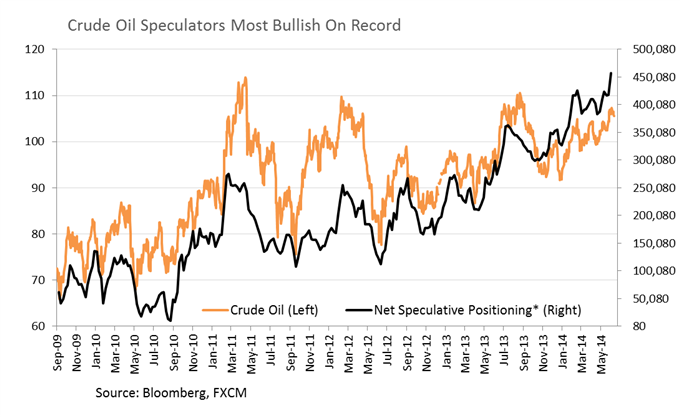 Crude Oil Vulnerable As Iraq Fears Fade, Data To Catalyze Volatility