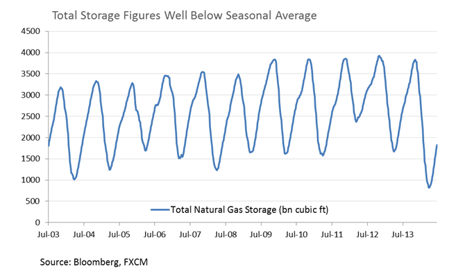 Crude Oil Vulnerable As Iraq Fears Fade, Data To Catalyze Volatility