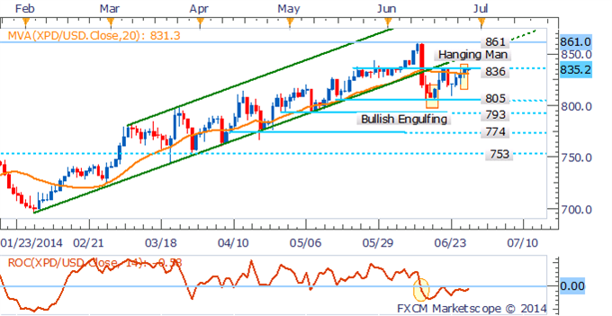 Crude Oil Vulnerable As Iraq Fears Fade, Data To Catalyze Volatility