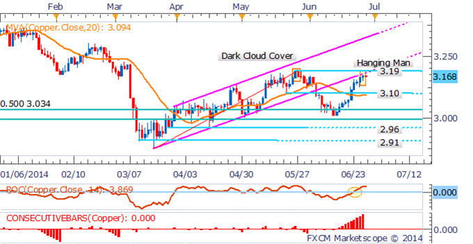 Crude Oil Vulnerable As Iraq Fears Fade, Data To Catalyze Volatility