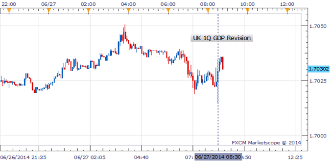 GBP/USD Holds Above 1.7000 Following Final Q1 GDP Data