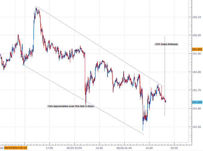 Japanese Yen Little-Changed After In-Line Inflation and Jobs Data