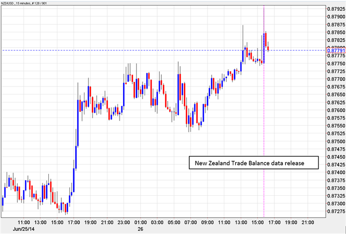 NZDUSD Hits 3 Year highs after Stronger-than-Expected Trade Balance