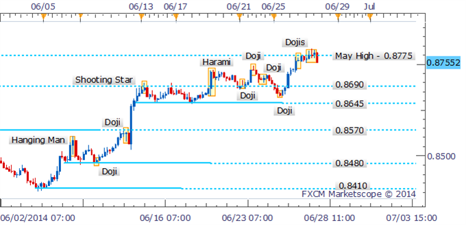 NZD/USD Hits Multi-Year High Following Bullish Candlestick Pattern