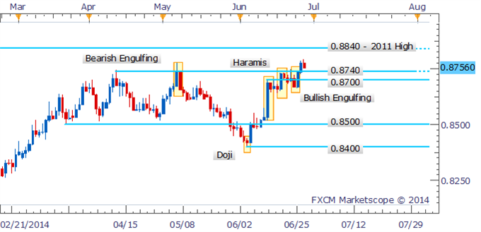 NZD/USD Hits Multi-Year High Following Bullish Candlestick Pattern